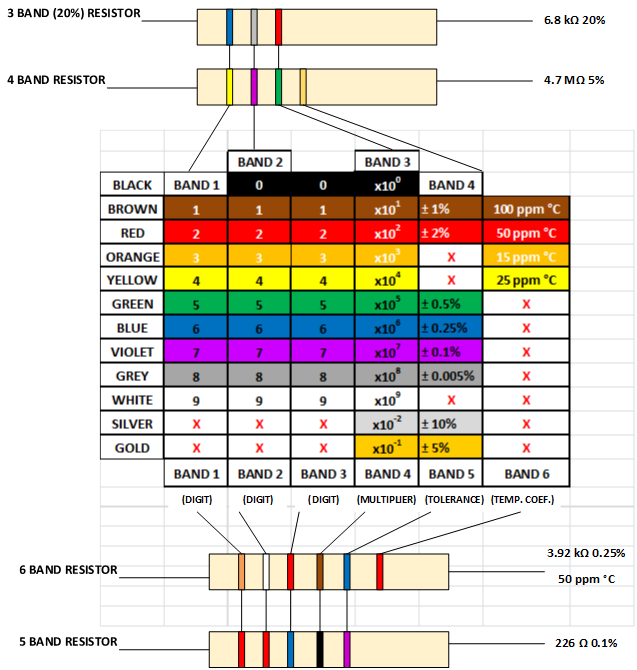 Figure 5. Resistor color codes.
